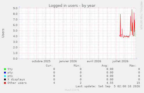 Logged in users
