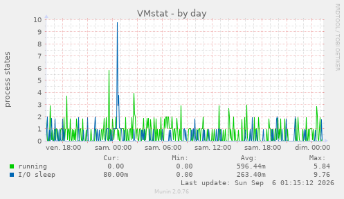 VMstat