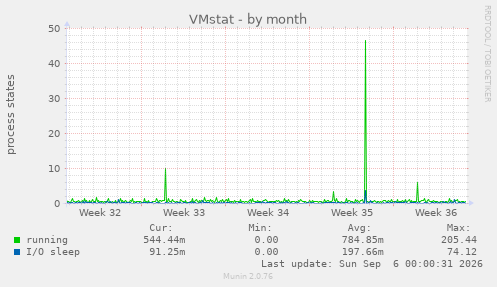 VMstat