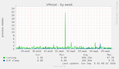 VMstat