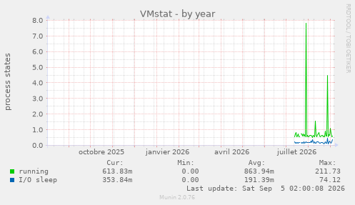 VMstat