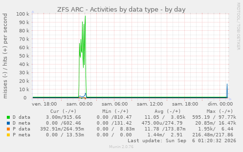 ZFS ARC - Activities by data type