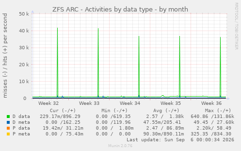 ZFS ARC - Activities by data type