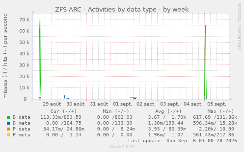ZFS ARC - Activities by data type