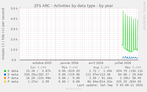 ZFS ARC - Activities by data type