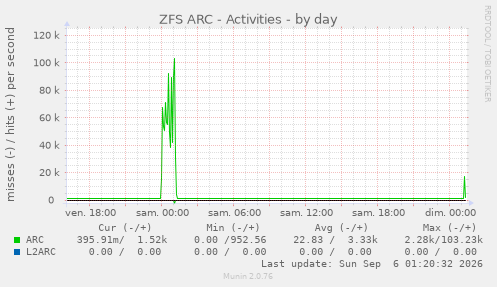 ZFS ARC - Activities