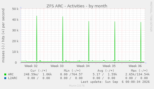 ZFS ARC - Activities