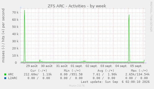 ZFS ARC - Activities