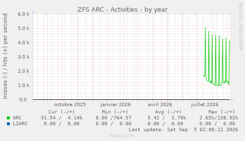 ZFS ARC - Activities