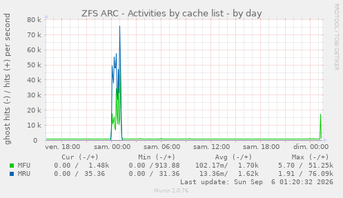ZFS ARC - Activities by cache list
