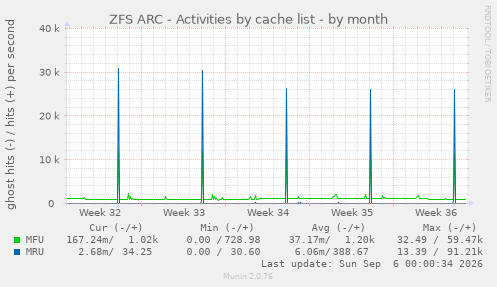 ZFS ARC - Activities by cache list
