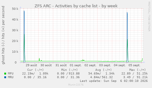 ZFS ARC - Activities by cache list