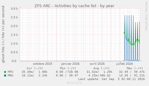 ZFS ARC - Activities by cache list