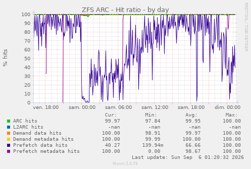 ZFS ARC - Hit ratio