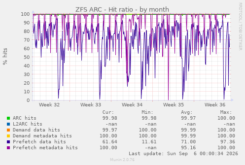 ZFS ARC - Hit ratio