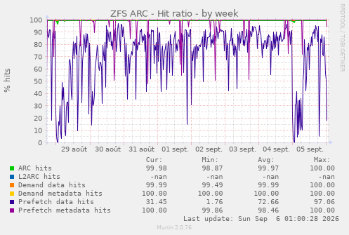 ZFS ARC - Hit ratio