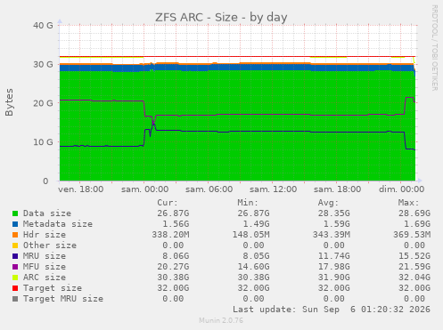 ZFS ARC - Size