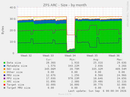 ZFS ARC - Size