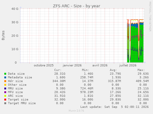 ZFS ARC - Size