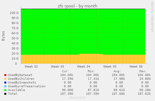 zfs rpool
