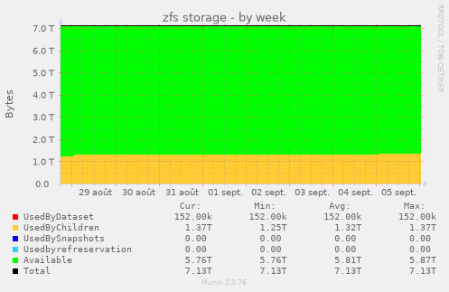 zfs storage