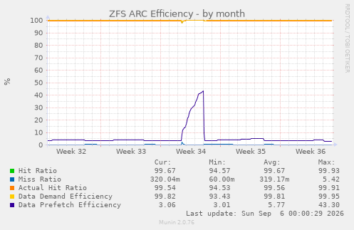 ZFS ARC Efficiency