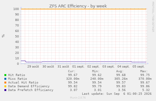 ZFS ARC Efficiency