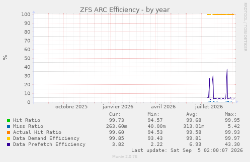 ZFS ARC Efficiency