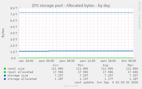 ZFS storage pool - Allocated bytes