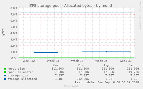 ZFS storage pool - Allocated bytes