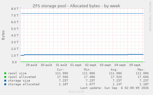 ZFS storage pool - Allocated bytes