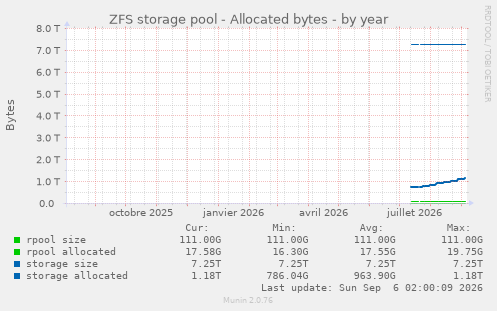ZFS storage pool - Allocated bytes