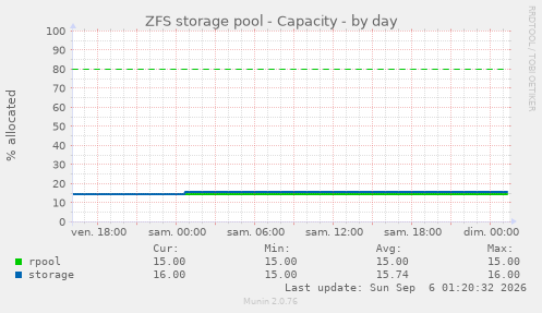 ZFS storage pool - Capacity