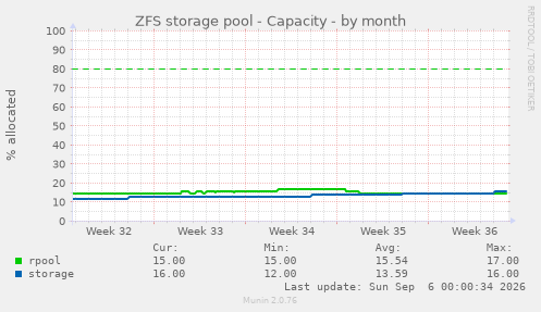 ZFS storage pool - Capacity