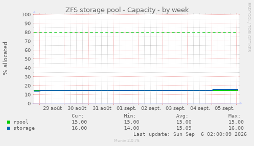 ZFS storage pool - Capacity