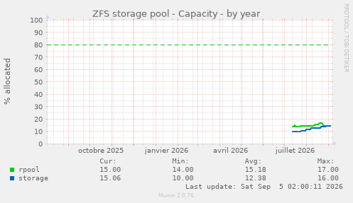 ZFS storage pool - Capacity