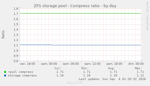 ZFS storage pool - Compress ratio