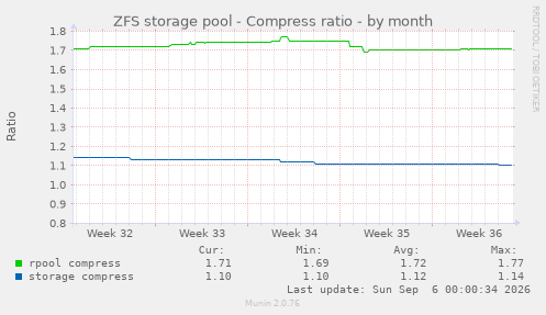 ZFS storage pool - Compress ratio