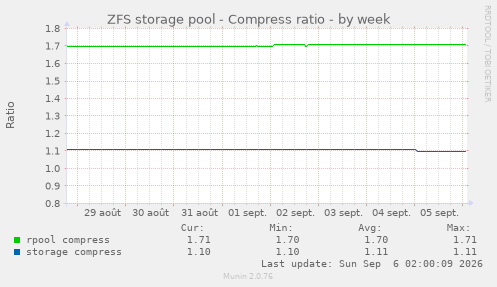 ZFS storage pool - Compress ratio