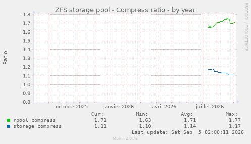 ZFS storage pool - Compress ratio