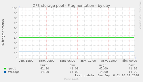 ZFS storage pool - Fragmentation