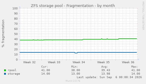 ZFS storage pool - Fragmentation