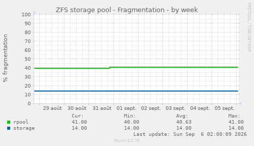 ZFS storage pool - Fragmentation