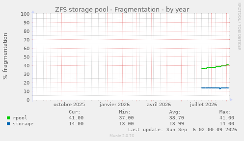 ZFS storage pool - Fragmentation