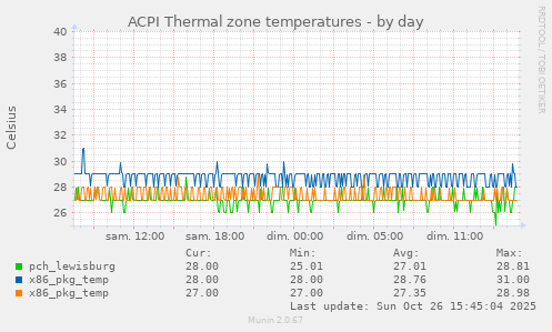 ACPI Thermal zone temperatures