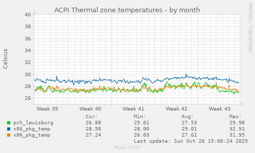 ACPI Thermal zone temperatures