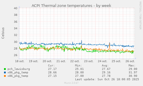 ACPI Thermal zone temperatures