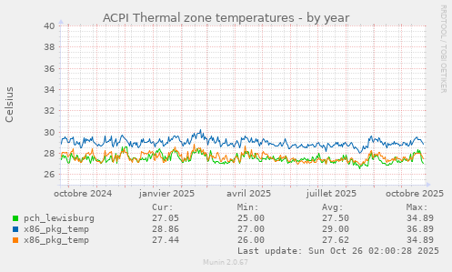 ACPI Thermal zone temperatures