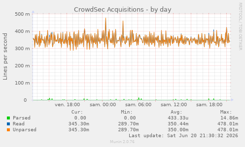 CrowdSec Acquisitions