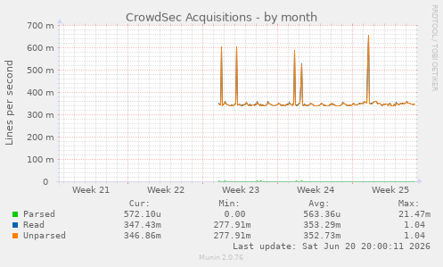CrowdSec Acquisitions